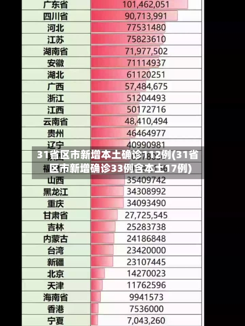 31省区市新增本土确诊112例(31省区市新增确诊33例含本土17例)
