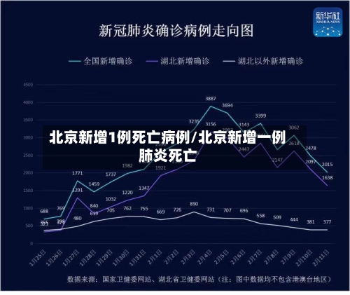 北京新增1例死亡病例/北京新增一例肺炎死亡