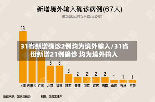 31省新增确诊2例均为境外输入/31省份新增21例确诊 均为境外输入