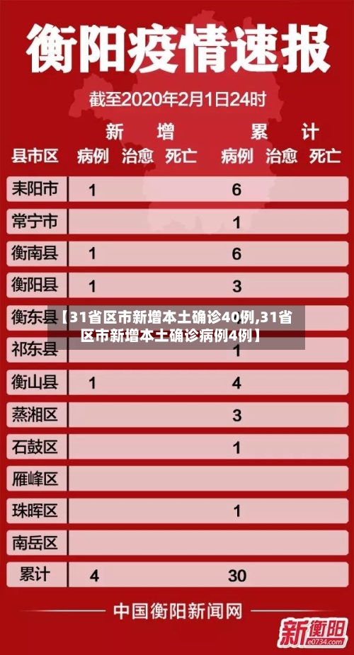 【31省区市新增本土确诊40例,31省区市新增本土确诊病例4例】