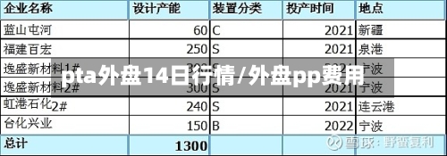 pta外盘14日行情/外盘pp费用