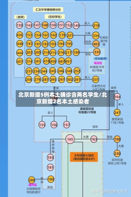 北京新增5例本土确诊含两名学生/北京新增2名本土感染者