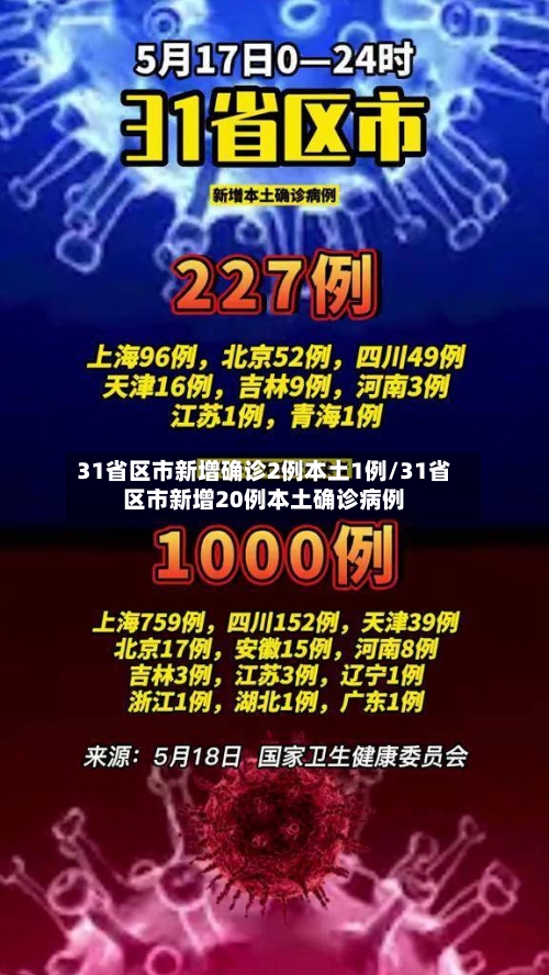 31省区市新增确诊2例本土1例/31省区市新增20例本土确诊病例