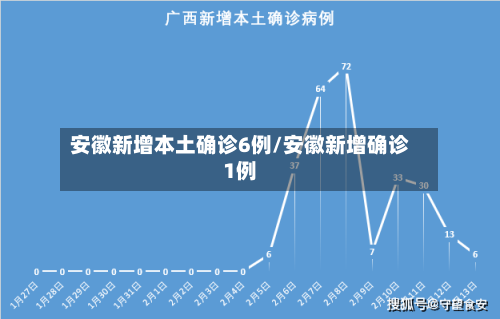 安徽新增本土确诊6例/安徽新增确诊1例