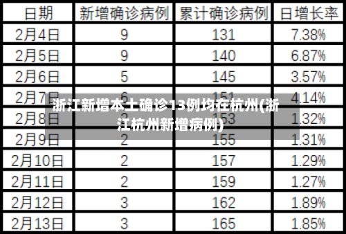 浙江新增本土确诊13例均在杭州(浙江杭州新增病例)