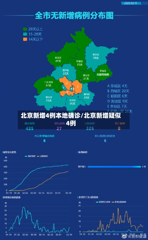 北京新增4例本地确诊/北京新增疑似4例
