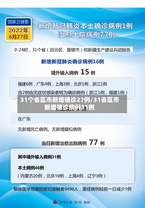 31个省区市新增确诊27例/31省区市新增确诊病例31例