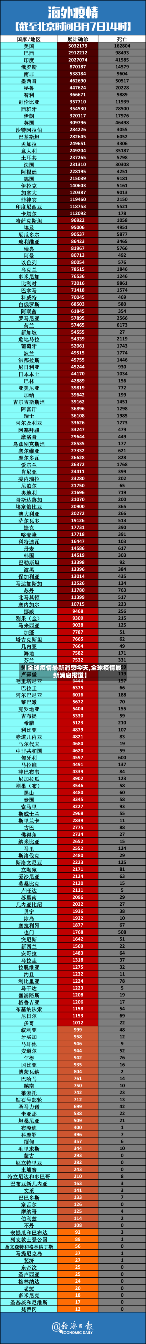 【全球疫情最新消息今天,全球疫情最新消息报道】