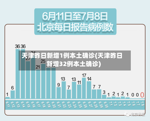 天津昨日新增1例本土确诊(天津昨日新增32例本土确诊)
