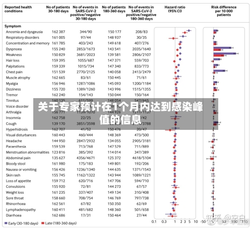 关于专家预计在1个月内达到感染峰值的信息