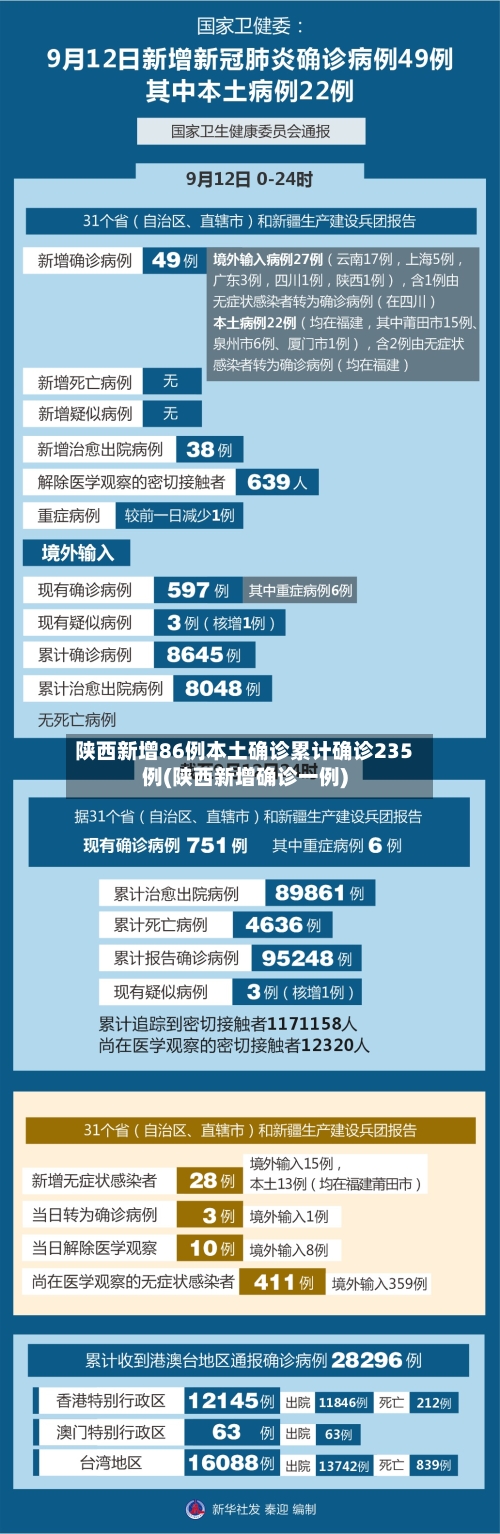 陕西新增86例本土确诊累计确诊235例(陕西新增确诊一例)