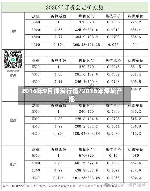 2016年9月煤炭行情/2016年煤炭产能