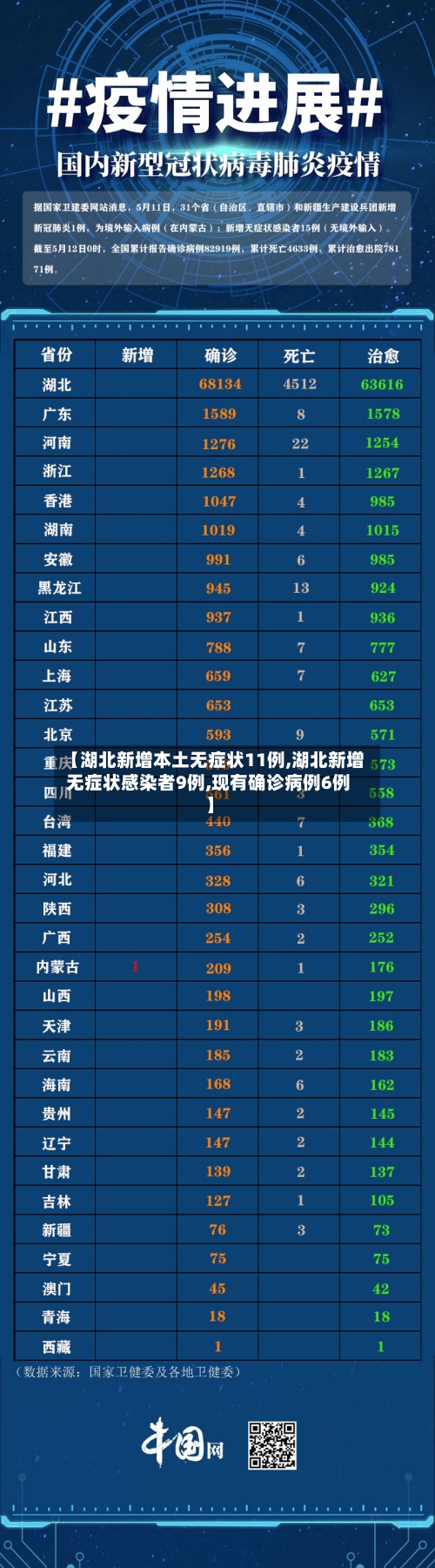 【湖北新增本土无症状11例,湖北新增无症状感染者9例,现有确诊病例6例】