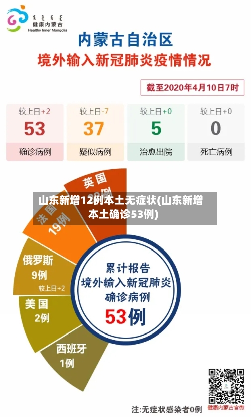 山东新增12例本土无症状(山东新增本土确诊53例)