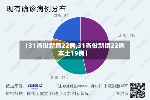【31省份新增22例,31省份新增22例 本土19例】