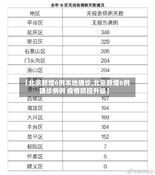 【北京新增6例本地确诊,北京新增6例确诊病例 疫情防控升级】