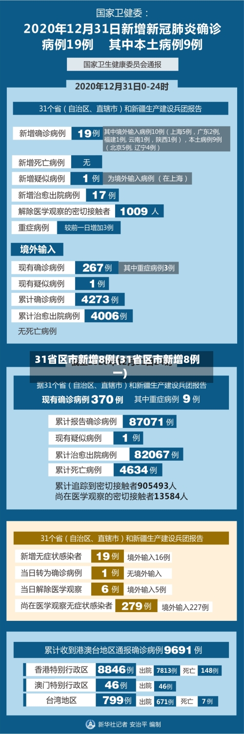 31省区市新增8例(31省区市新增8例一)