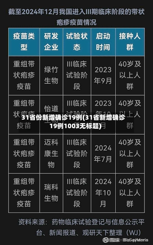 31省份新增确诊19例(31省新增确诊19例1003无标题)