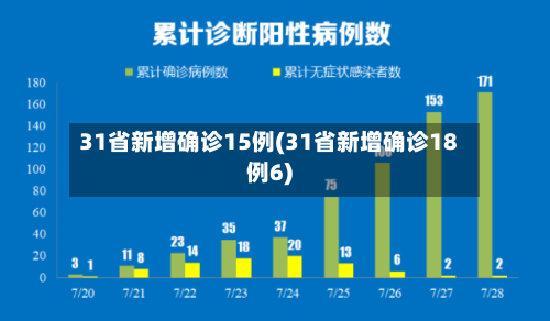 31省新增确诊15例(31省新增确诊18例6)