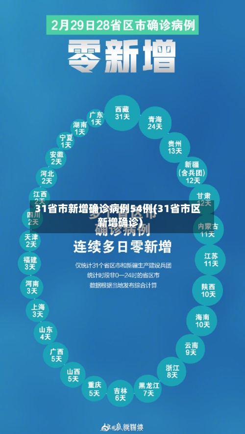 31省市新增确诊病例54例(31省市区新增确诊)