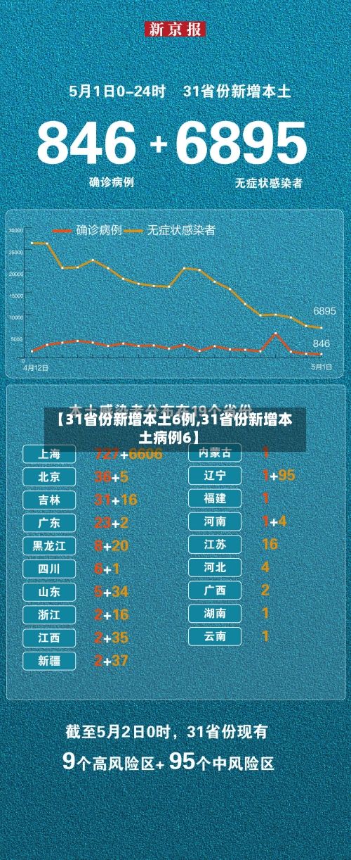 【31省份新增本土6例,31省份新增本土病例6】