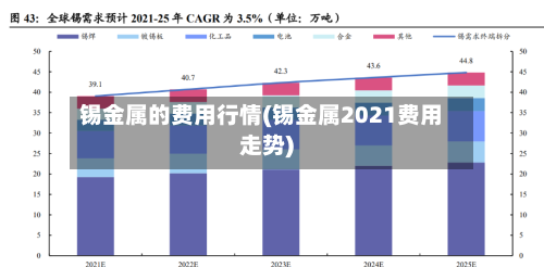锡金属的费用行情(锡金属2021费用走势)