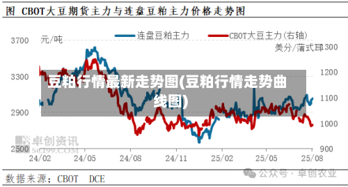 豆粕行情最新走势图(豆粕行情走势曲线图)