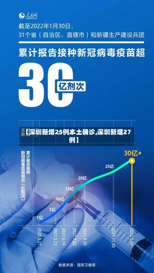 【深圳新增25例本土确诊,深圳新增27例】