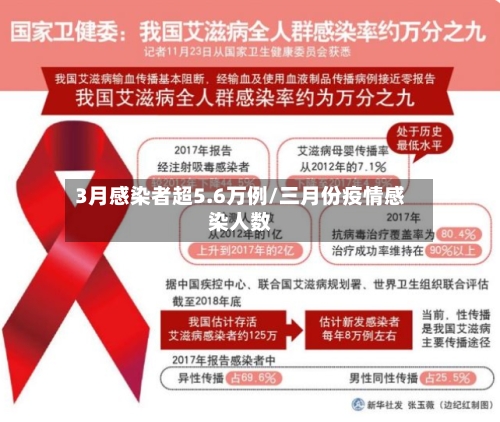 3月感染者超5.6万例/三月份疫情感染人数