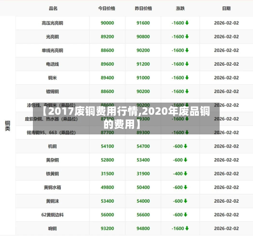 【2017废铜费用行情,2020年废品铜的费用】