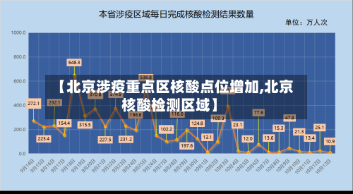 【北京涉疫重点区核酸点位增加,北京核酸检测区域】