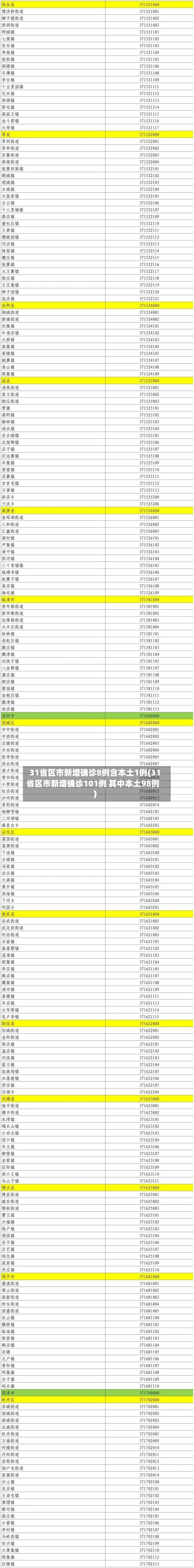 31省区市新增确诊8例含本土1例(31省区市新增确诊101例 其中本土98例)
