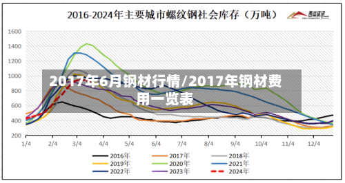 2017年6月钢材行情/2017年钢材费用一览表