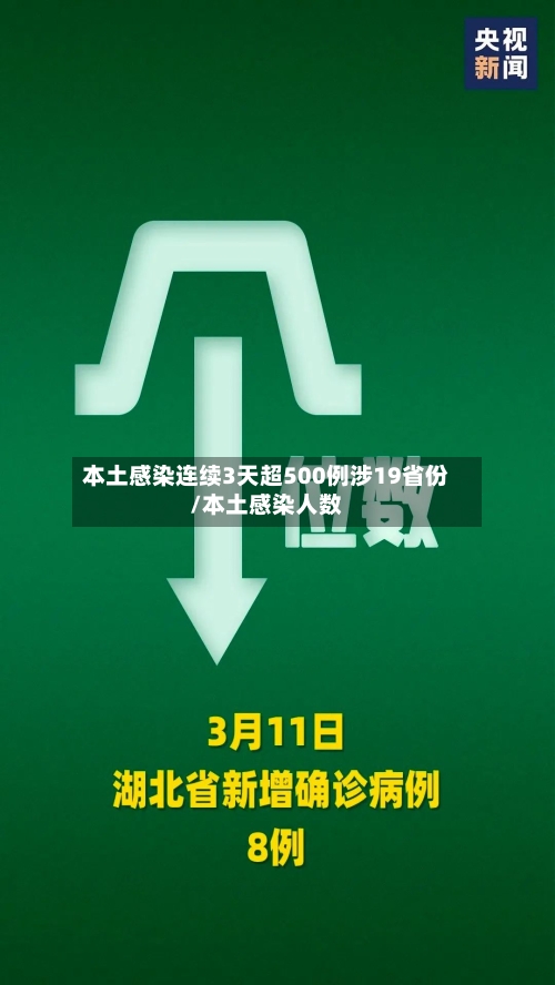 本土感染连续3天超500例涉19省份/本土感染人数