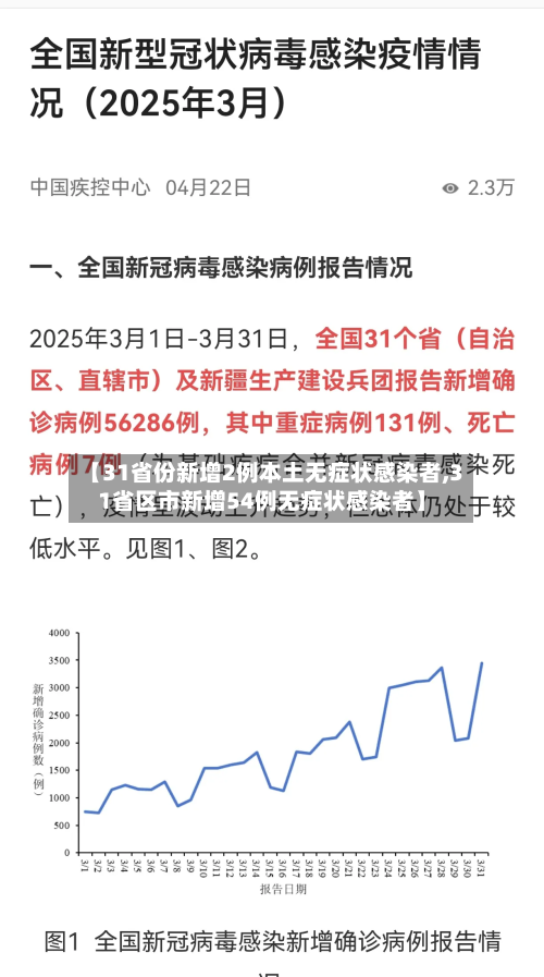 【31省份新增2例本土无症状感染者,31省区市新增54例无症状感染者】
