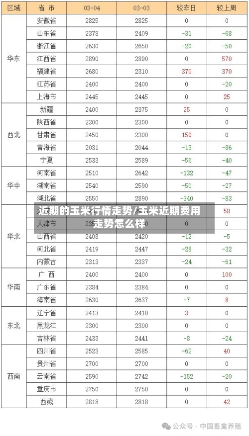近期的玉米行情走势/玉米近期费用走势怎么样
