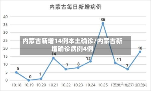内蒙古新增14例本土确诊/内蒙古新增确诊病例4例