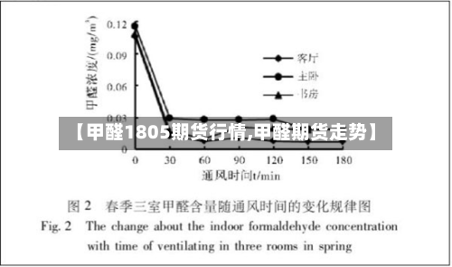 【甲醛1805期货行情,甲醛期货走势】