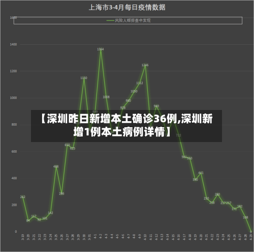 【深圳昨日新增本土确诊36例,深圳新增1例本土病例详情】