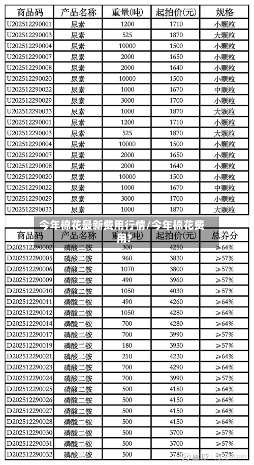 今年棉花最新费用行情/今年棉花费用?