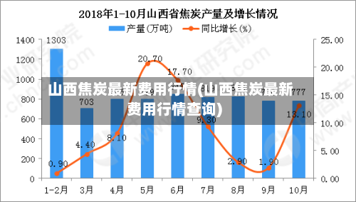 山西焦炭最新费用行情(山西焦炭最新费用行情查询)