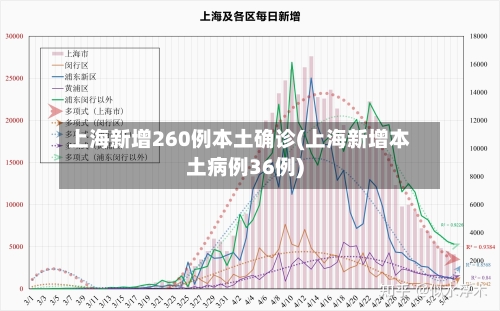 上海新增260例本土确诊(上海新增本土病例36例)