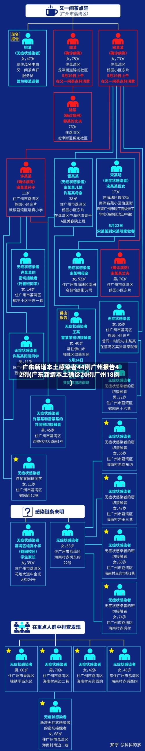 广东新增本土感染者44例广州报告42例(广东新增本土确诊20例广州18例)