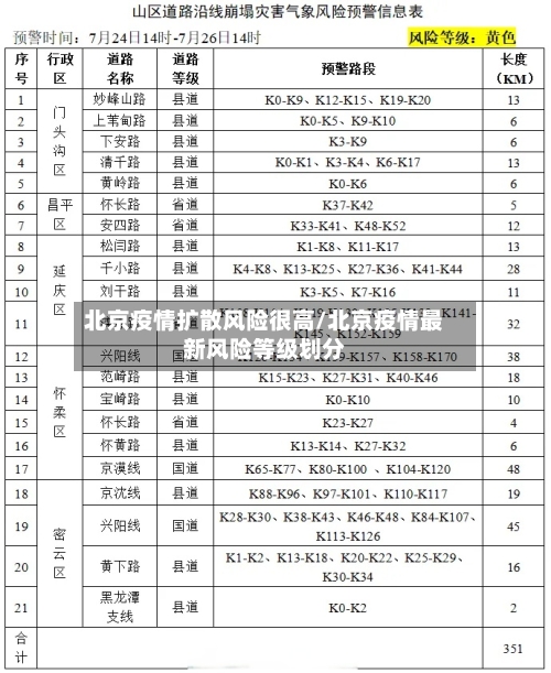 北京疫情扩散风险很高/北京疫情最新风险等级划分