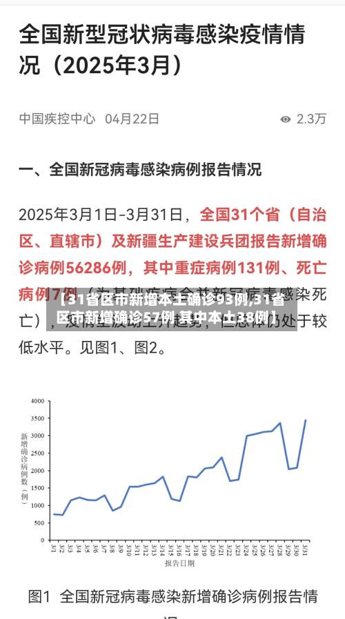 【31省区市新增本土确诊93例,31省区市新增确诊57例 其中本土38例】