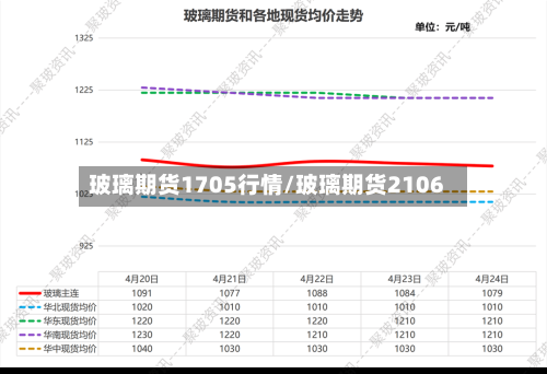 玻璃期货1705行情/玻璃期货2106