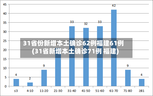 31省份新增本土确诊62例福建61例(31省新增本土确诊71例 福建)