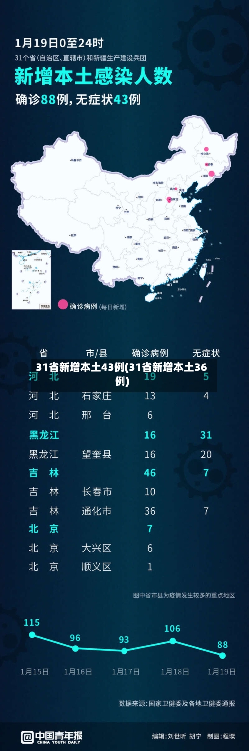 31省新增本土43例(31省新增本土36例)
