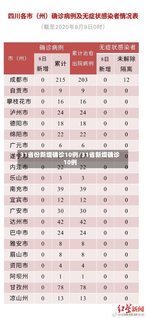 31省份新增确诊10例/31省新增确诊10例