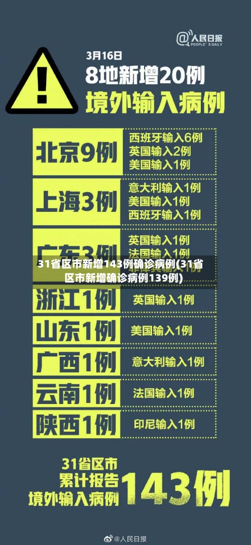 31省区市新增143例确诊病例(31省区市新增确诊病例139例)